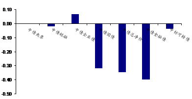 资料来源：wind，海通证券金融产品研究中心