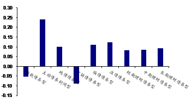 资料来源：wind，海通证券金融产品研究中心