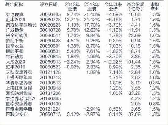 养老主题的保守混合基金产品一览
