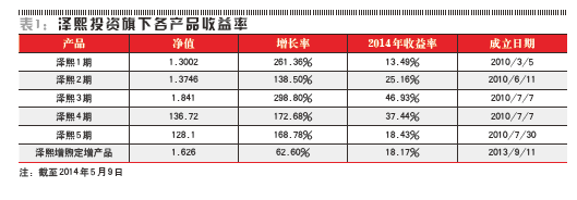 表1：泽熙投资旗下各产品收益率
