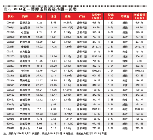 2014年一季度泽熙投资持股一览表