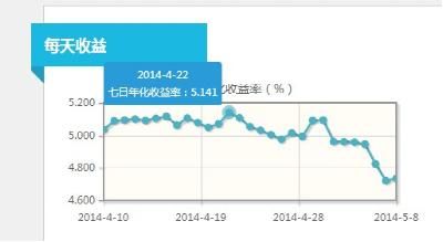 添益宝7日年化收益率走势(4月10日—5月8日)