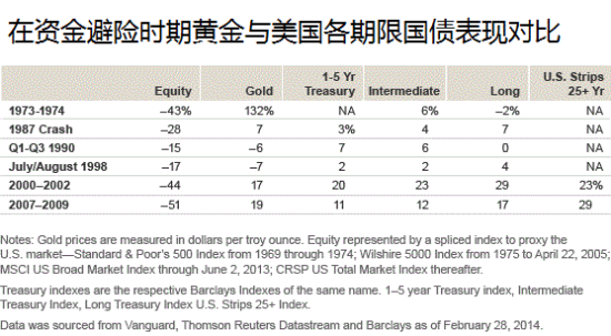 历史上资金避险时期黄金与美国各期限国债表现对比