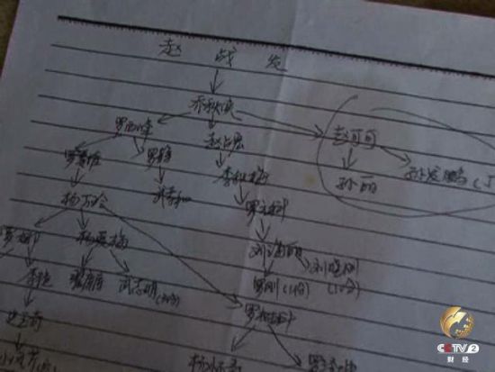 公安机关查获的传销组织结构图