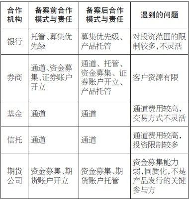 私募备案前与备案后与其他金融机构合作方式变化比较