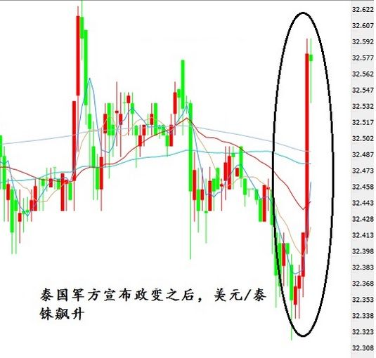 泰国军方宣布控制政权 泰铢应声下跌