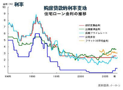 日本购房贷款利率