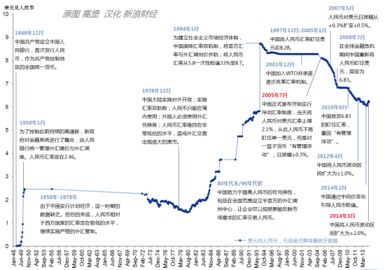 人民币汇率历史走势及重大历史事件（点击查看大图）