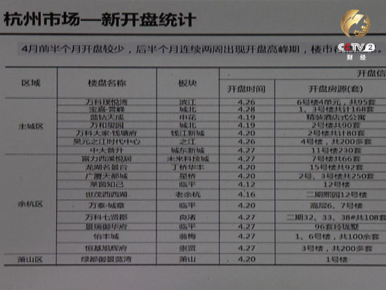 杭州市场新开盘统计表