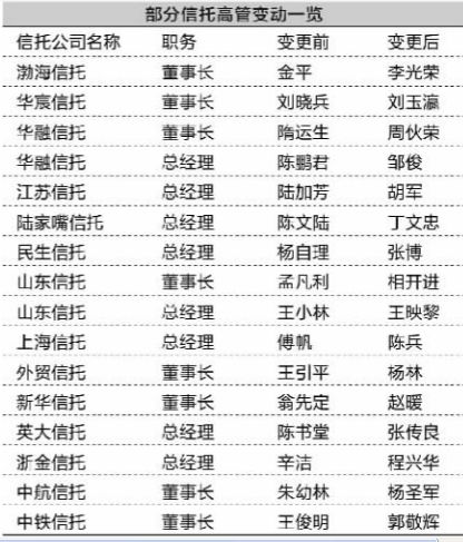 &nbsp;&nbsp;&nbsp; 部分信托高管变动一览以上信息系记者采访所获及年报信息 刘雁、杨卓卿/制表 吴比较/制图 刘雁、杨卓卿/制表 吴比较/制图