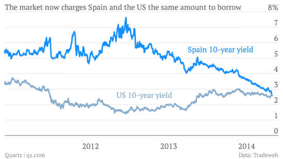 图1 西班牙10年期国债收益率与美国10年期国债收益率对比