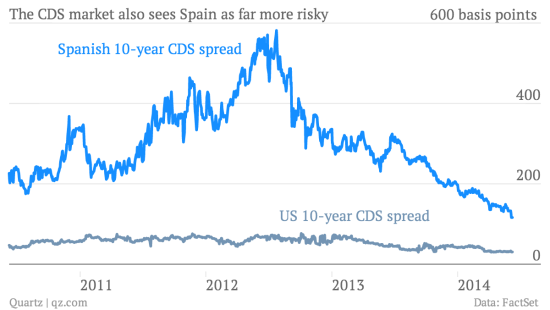 图3 西班牙与美国CDS对比