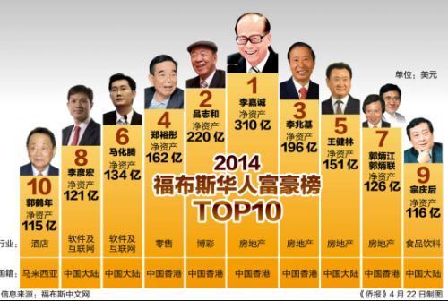 《侨报》展示了今年4月福布斯发布的2014福布斯华人富豪榜上榜十大富豪及其净资产。