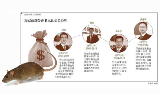 海富通部分涉老鼠仓基金经理