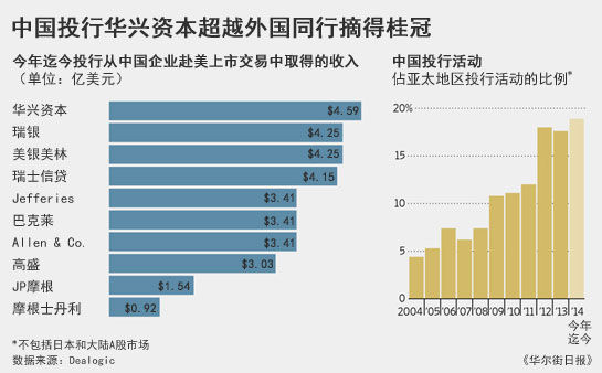 中国投资银行正在快速崛起 手机新浪网