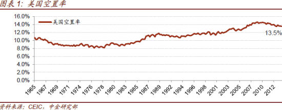 图表1：美国空置率