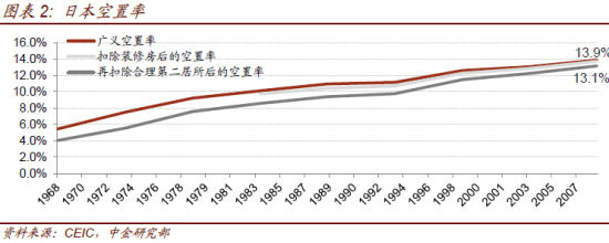 图表2：日本空置率