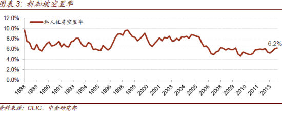 图表3：新加坡空置率