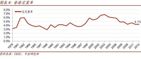 图表4：香港空置率