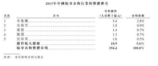 去年中国内衣行业整体排名。