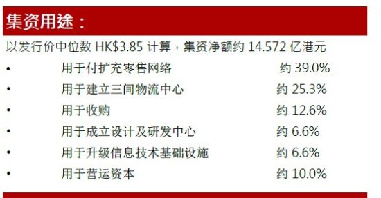 募集资金用途。