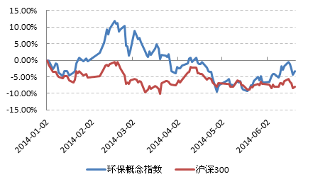 环保概念指数与沪深300走势对比