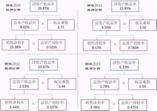 国航杜邦分析解析例图(2010-2013)