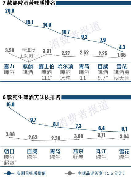 7款熟啤酒苦味质排名