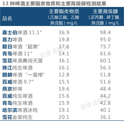 13种啤酒主要酯类物质和主要高级醇检检测结果
