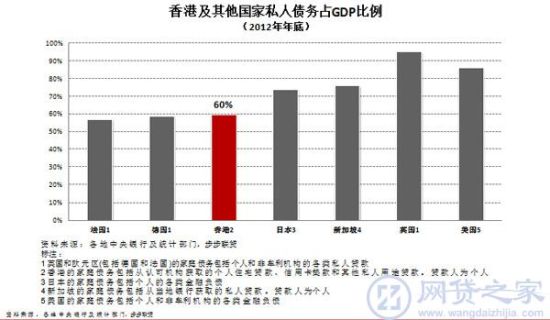 香港及其他国家私人债务占GDP比例