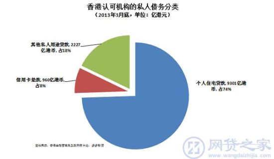 香港认可机构的私人债务分类