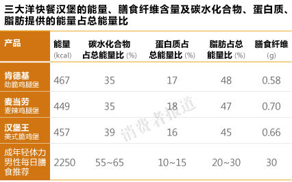 三大洋快餐汉堡的能量、膳食纤维含量及碳水化合物、蛋白质、脂肪提供的能量占总能量比
