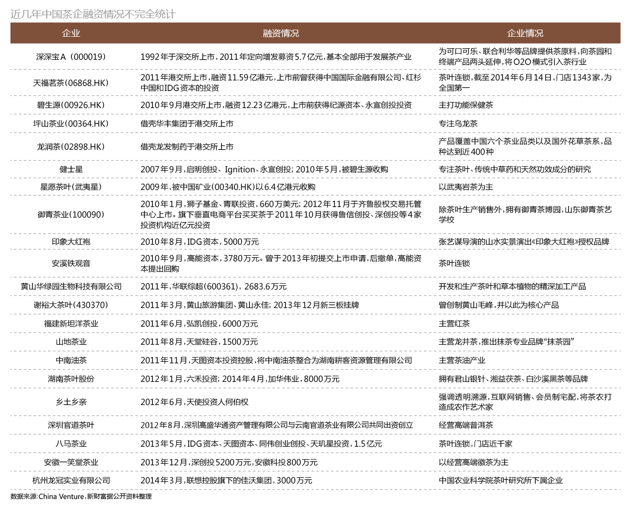 中国茶企融资情况。