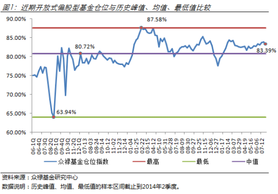 图1：近期开放式偏股型基金仓位与历史峰值、均值、最低值比较