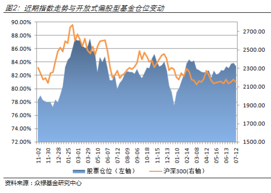 图2：近期指数走势与开放式偏股型基金仓位变动