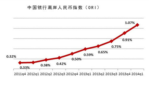 中行离岸人民币指数