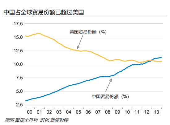 图 中国占全球贸易份额超过美国