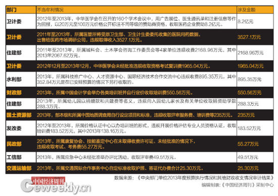　审计署今年披露的部委及所属单位不当牟利情况(表1)