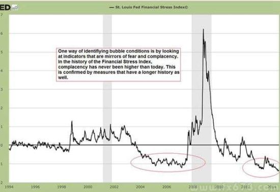 圣路易斯联储的金融紧张指数