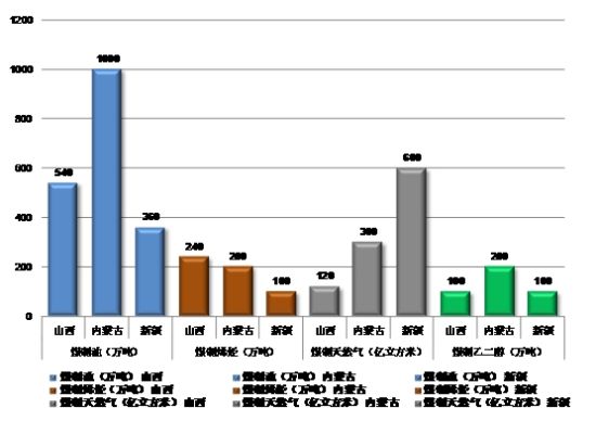 图1：主要产煤大省煤化工“十二五”规划产能图