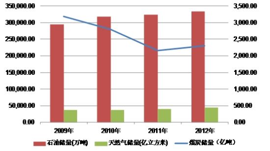 图2：2009-2012(年)国内石油、天然气、煤炭储备量图