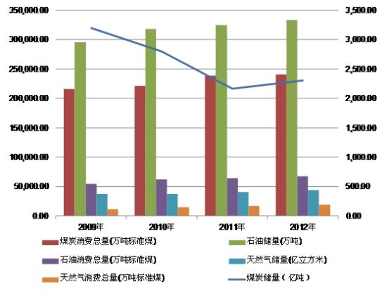 图3：2009-2012(年)国内石油、天然气、煤炭储备、消费量图