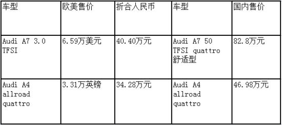 奥迪部分同款车型国内外售价对比