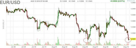 (欧元/美元已经触及9个月以来低点)