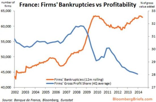 　(法国企业的高破产率和低利润率表明法国所谓复苏的脆弱性)