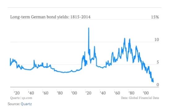 德国长期国债收益率（1815-2014）