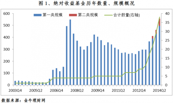 绝对收益基金历年数量、规模概况(图片来源：金牛理财网)