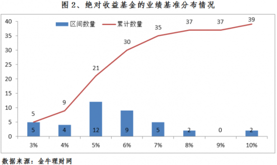 绝对收益基金的业绩基准分布情况(图片来源：金牛理财网)