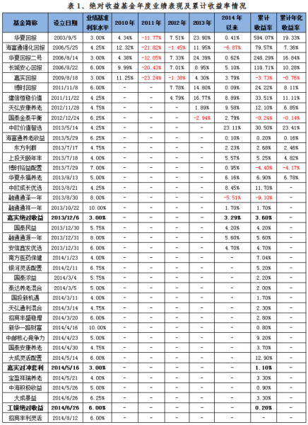 绝对收益基金年度业绩表现及累计收益率情况(图片来源：金牛理财网)