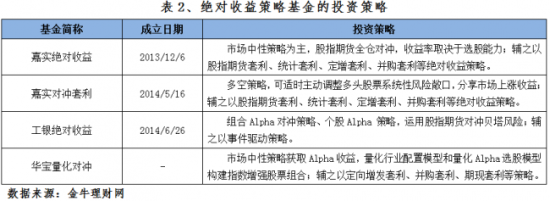 绝对收益策略基金的投资策略(图片来源：金牛理财网)